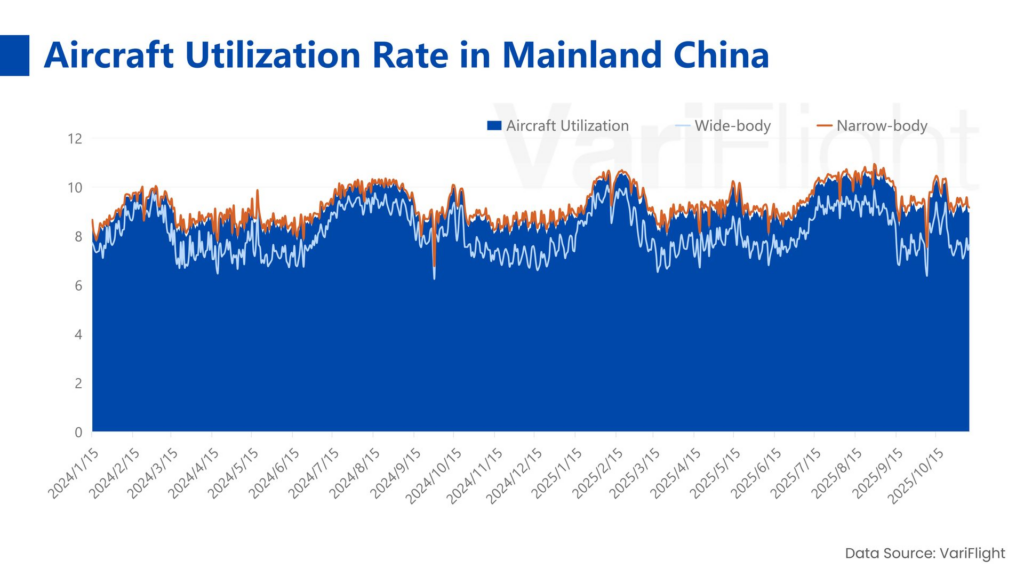 Aircraft Utilization Rate in Mainland China 1-7 December 2025
