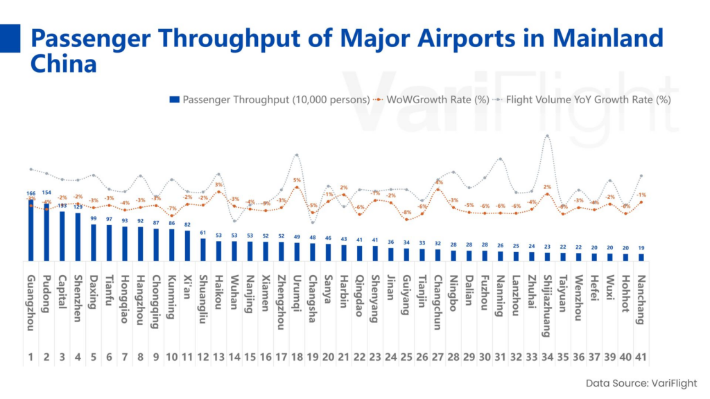 Passenger Throughput of Major Airports in Mainland China 1-7 December 2025