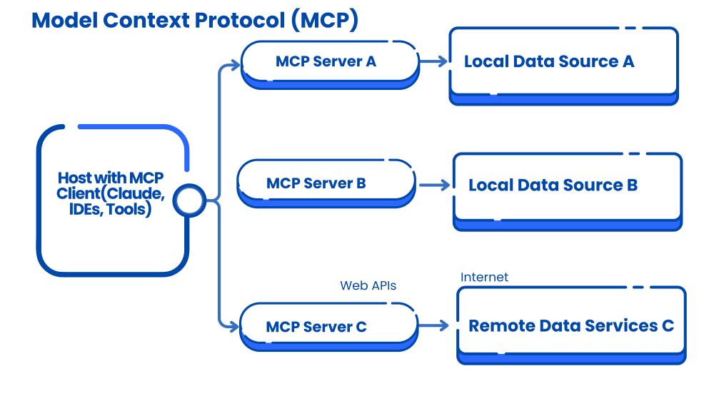 VariFlight DataWorks -Model context protocol works