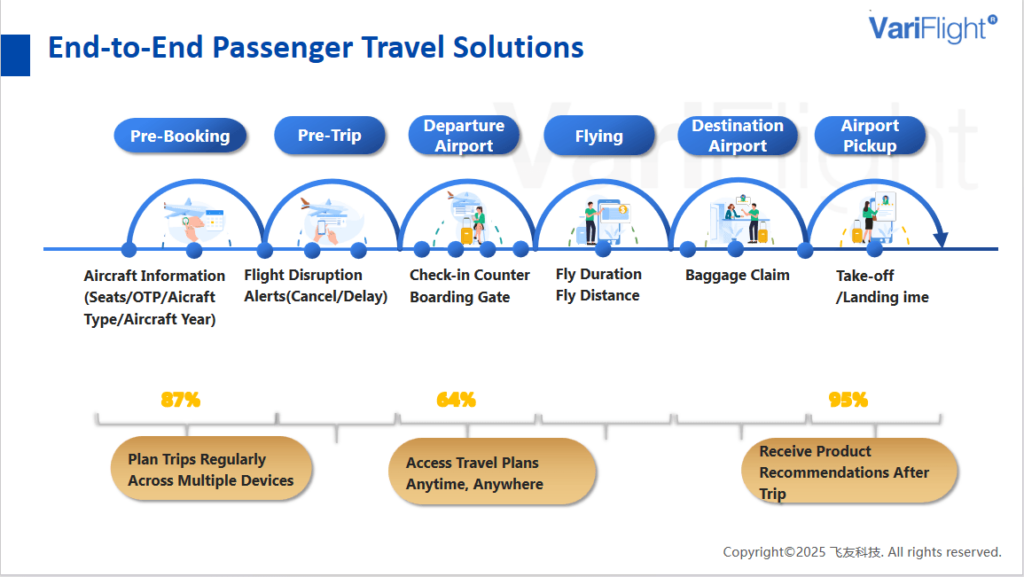 Screen showcasing scenario-based upsell options at various stages of the booking journey