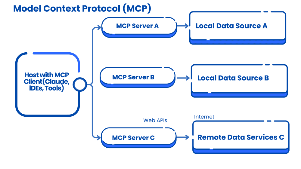 MCP server in aviation
